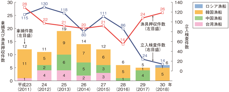 図3-1-8 水産庁による外国漁船の拿捕・立入検査等の件数の推移