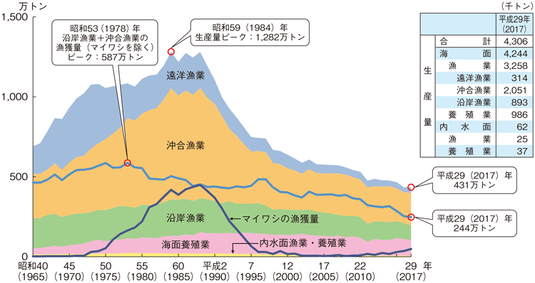 図3-2-1 漁業・養殖業の生産量の推移