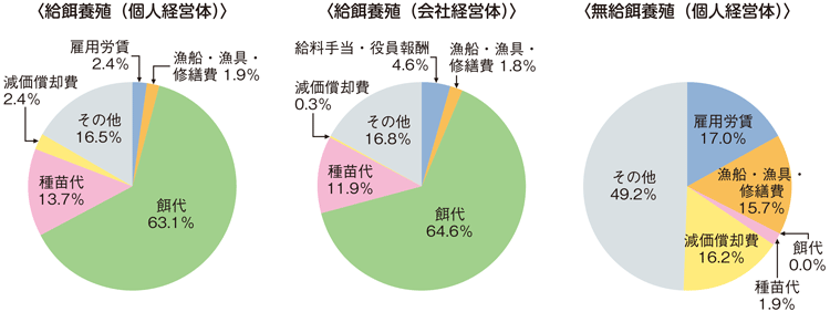 図3-2-10 海面養殖業における漁労支出の構造