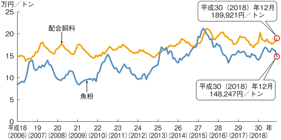 図3-2-11 配合飼料及び輸入魚粉価格の推移