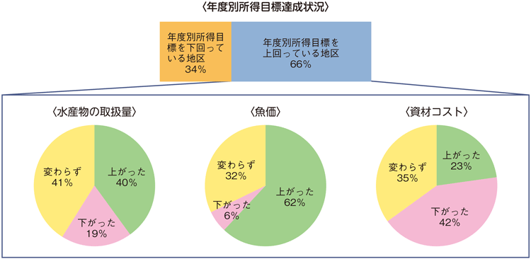 図3-2-13 「浜の活力再生プラン」の取組状況（平成29（2017）年度速報値）