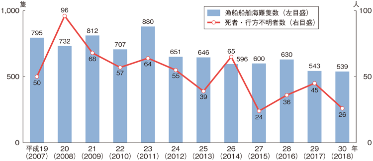 図3-2-14 漁船の船舶海難隻数及び船舶海難に伴う死者・行方不明者数の推移