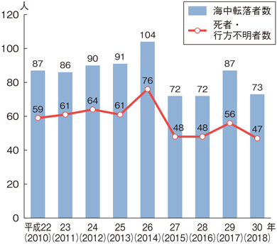 図3-2-15 海中転落者数及び海中転落による死者・行方不明者数の推移