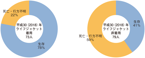 図3-2-16 ライフジャケットの着用・非着用別の漁船からの海中転落者の生存率