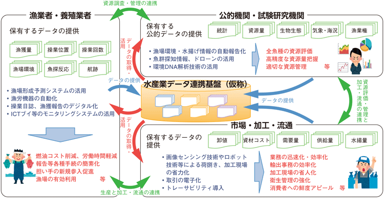 図3-2-17 スマート水産業のイメージ