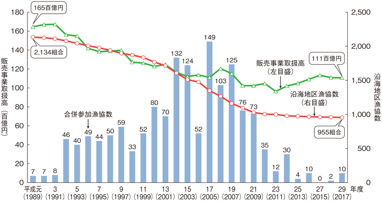 図3-2-18 沿海地区漁業協同組合数、合併参加組合数及び販売事業取扱高の推移