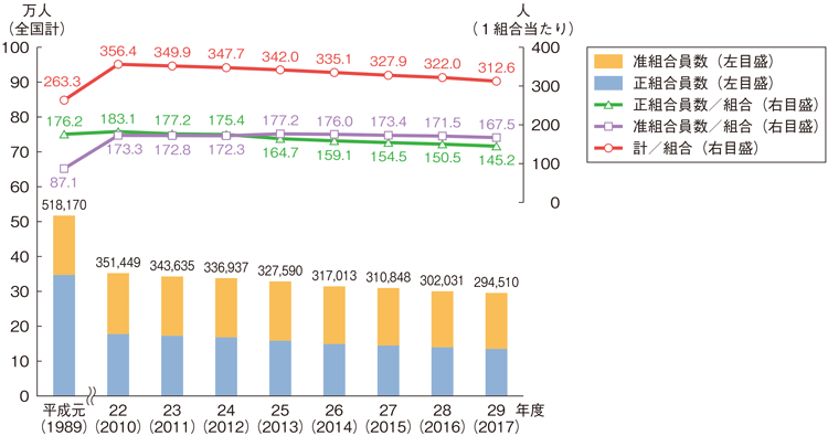 図3-2-19 漁業協同組合の組合員数の推移