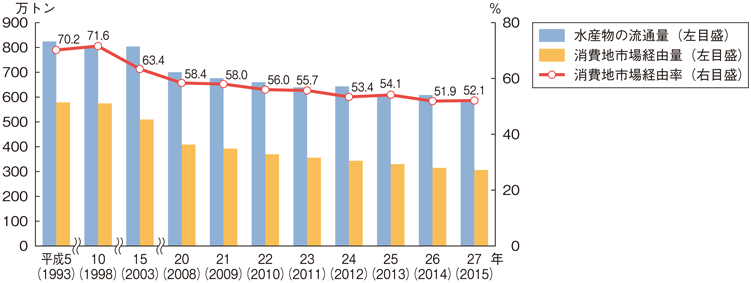 図3-2-20 消費地市場経由量と経由率の推移