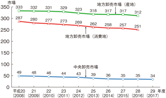 図3-2-21 水産物卸売市場数の推移