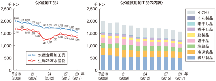 図3-2-23 水産加工品生産量の推移