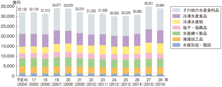 図3-2-24 水産加工業の出荷額の推移