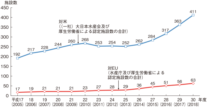 図3-2-25 水産加工業等における対EU・米国輸出認定施設数の推移