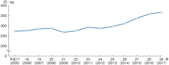 図3-2-4 漁業・養殖業の平均産地価格の推移