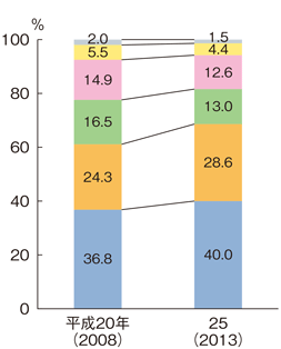 図3-2-5 沿岸漁船漁業を営む個人経営体の販売金額