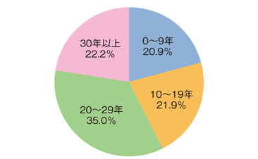 図3-2-7 指定漁業許可船の船齢の割合