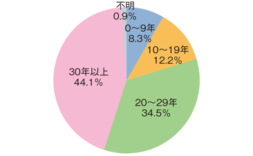 図3-2-8 10トン未満の漁船の船齢の割合