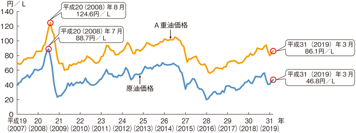図3-2-9 燃油価格の推移
