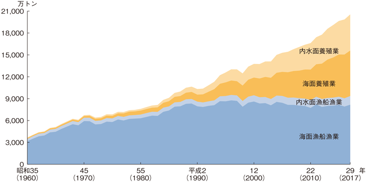 図3-3-1 世界の漁業・養殖業生産量の推移