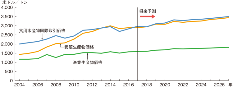 図3-3-10 世界の水産物価格の推移