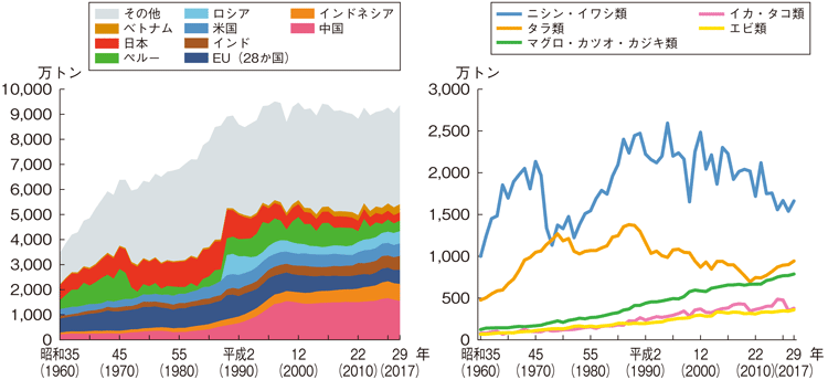 図3-3-2 世界の漁船漁業の国別及び魚種別漁獲量の推移