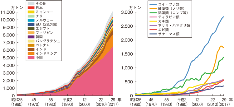 図3-3-3 世界の養殖業の国別及び魚種別生産量の推移