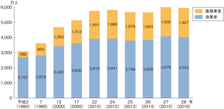 図3-3-5 世界の漁業・養殖業従事者数の推移