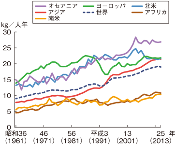 図3-3-6 地域別の世界の1人1年当たり食用魚介類消費量の推移（粗食料ベース）