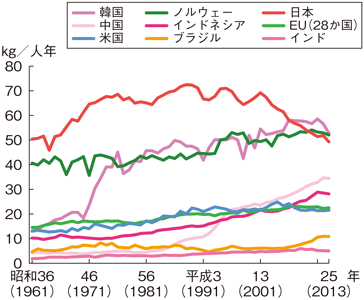 図3-3-7 主要国・地域の1人1年当たり食用魚介類消費量の推移（粗食料ベース）