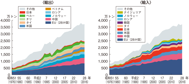 図3-3-8 世界の水産物輸出入量の推移