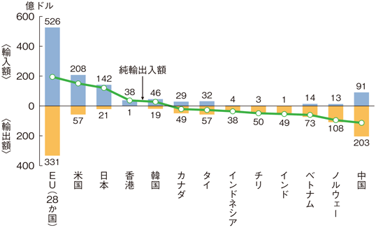 図3-3-9 主要国・地域の水産物輸出入額及び純輸出入額