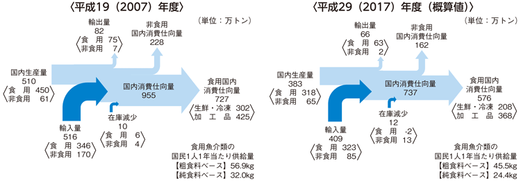 図3-4-1 我が国の魚介類の生産・消費構造の変化