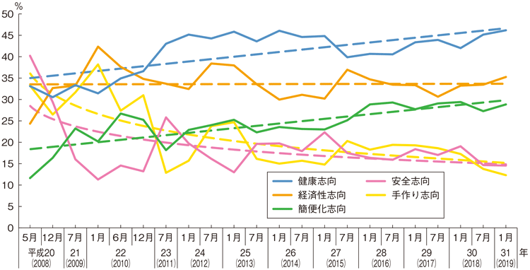 図3-4-10 消費者の現在の食の志向(上位)の推移