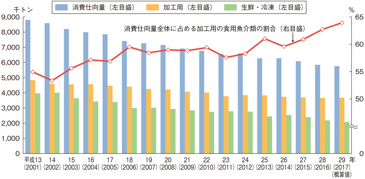 図3-4-11 生鮮・冷凍及び加工用の食用魚介類の消費仕向量等の推移