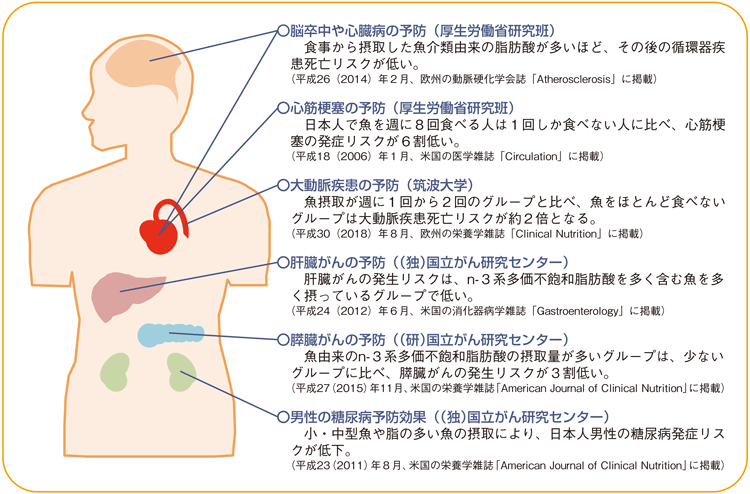図3-4-12 水産物の摂取による健康効果に関する研究例