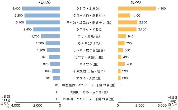 図3-4-13 DHA・EPAを多く含む食品の例