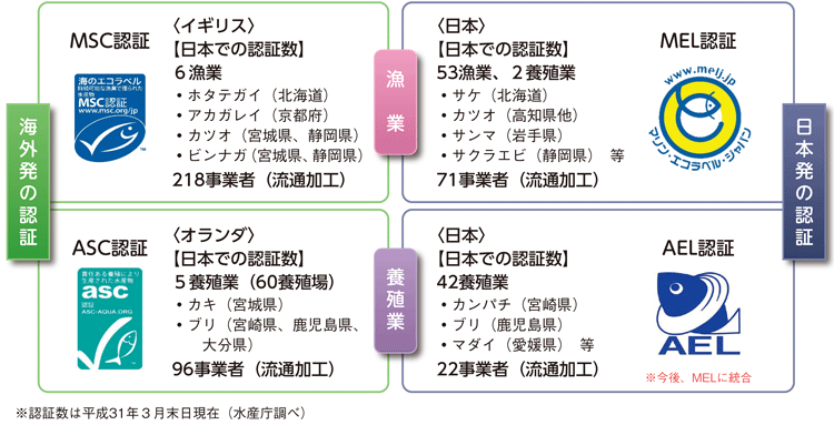 図3-4-14 我が国で主に活用されている水産エコラベル認証