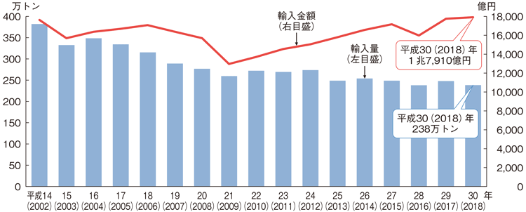 図3-4-16 我が国の水産物輸入量・輸入金額の推移