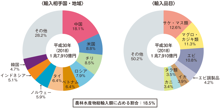 図3-4-17 我が国の水産物輸入相手国・地域及び品目内訳