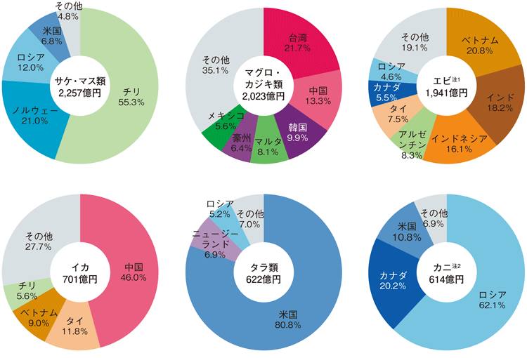 図3-4-18 我が国の主な輸入水産物の輸入相手国・地域