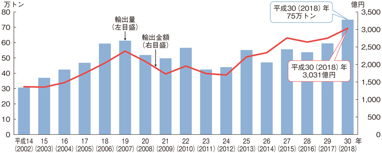 図3-4-19 我が国の水産物輸出量・輸出金額の推移