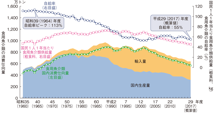 図3-4-2 食用魚介類の自給率の推移