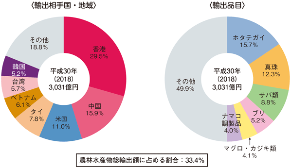 図3-4-20 我が国の水産物輸出相手国・地域及び品目内訳