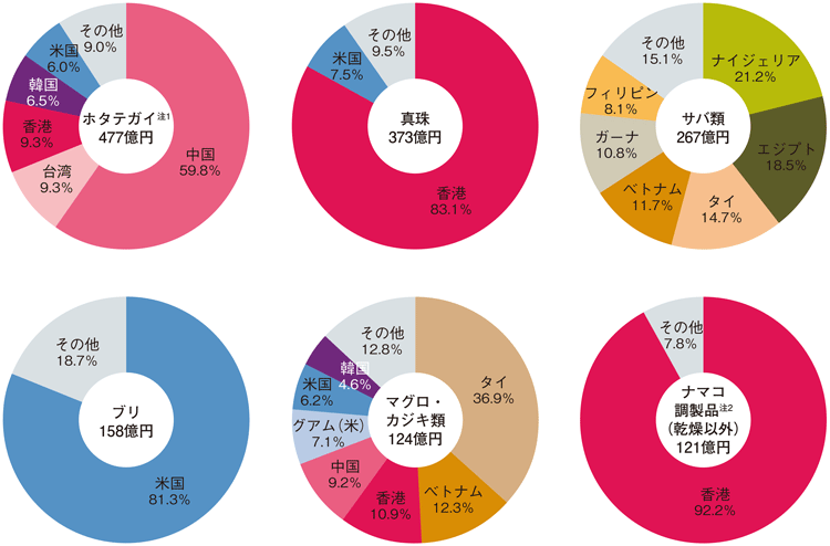 図3-4-21 我が国の主な輸出水産物の輸出相手国・地域