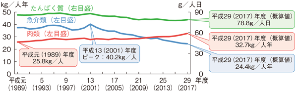 図3-4-3 食用魚介類及び肉類の1人1年当たり消費量(純食料)とたんぱく質の1人1日当たり消費量の推移