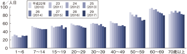 図3-4-4 年齢階層別の魚介類の1人1日当たり摂取量