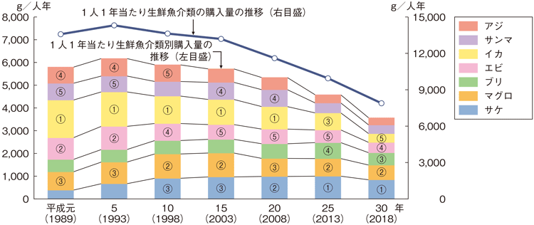 図3-4-5 生鮮魚介類の1人1年当たり購入量及びその上位品目の購入量の変化