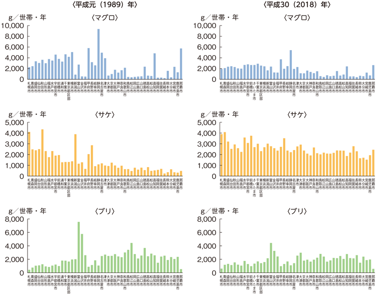 図3-4-6 都道府県庁所在都市別のサケ、マグロ及びブリの1世帯1年当たり鮮魚購入量(平成元(1989)年及び平成30(2018)年)
