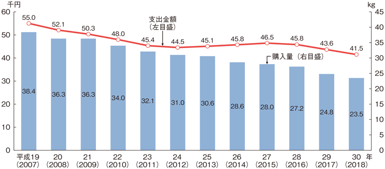 図3-4-7 生鮮魚介類の1世帯当たり年間支出金額・購入量の推移