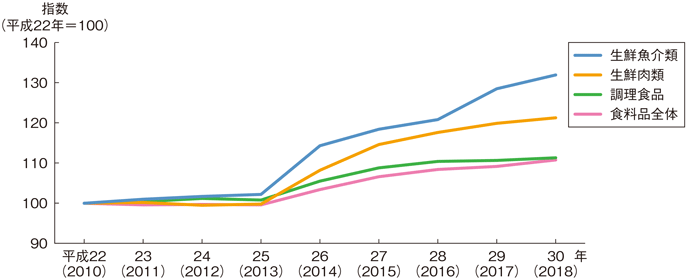 図3-4-8 食料品の消費者物価指数の推移