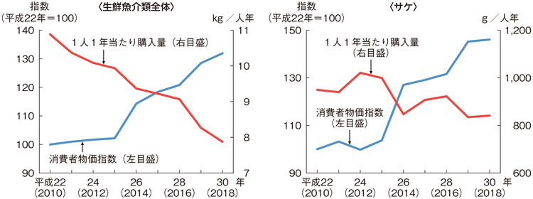 図3-4-9 生鮮魚介類全体とサケの消費者物価指数と1人1年当たり購入量の推移